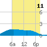 Rollover Pass tide chart for Thursday, June 11, 2026