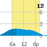 Rollover Pass tide chart for Friday, June 12, 2026