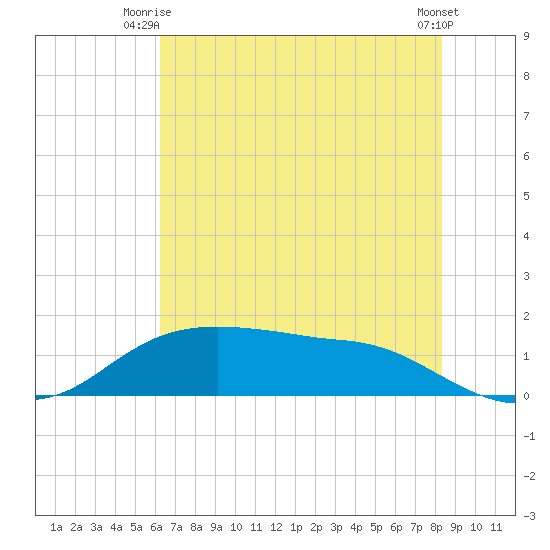 Rollover Pass tide chart for Saturday, June 13, 2026