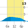 Rollover Pass tide chart for Saturday, June 13, 2026