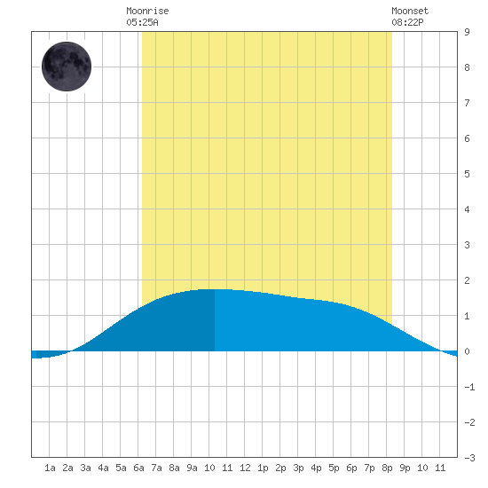 Rollover Pass tide chart for Sunday, June 14, 2026