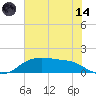 Rollover Pass tide chart for Sunday, June 14, 2026