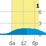 Rollover Pass tide chart for Monday, June 1, 2026