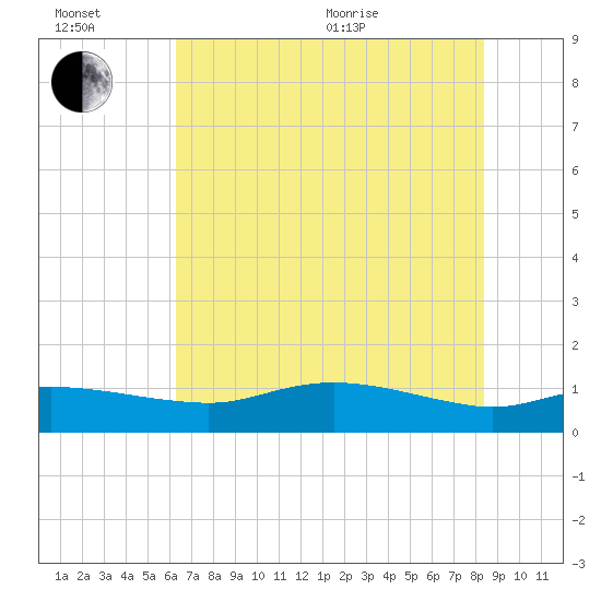 Rollover Pass tide chart for Sunday, June 21, 2026