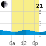 Rollover Pass tide chart for Sunday, June 21, 2026