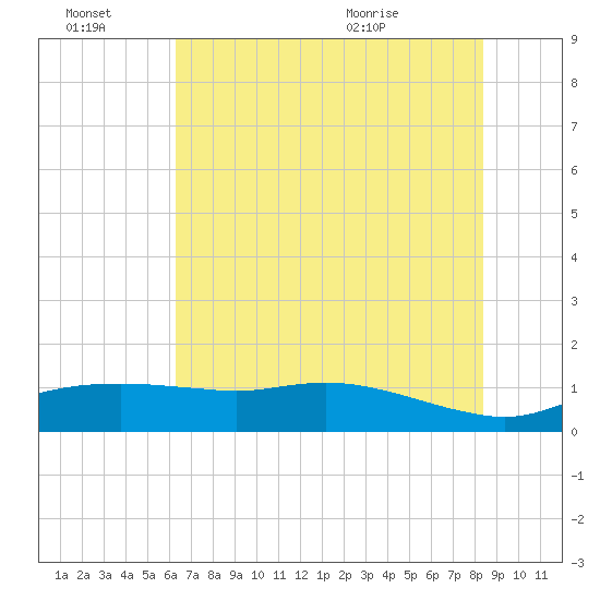 Rollover Pass tide chart for Monday, June 22, 2026