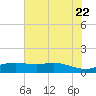 Rollover Pass tide chart for Monday, June 22, 2026