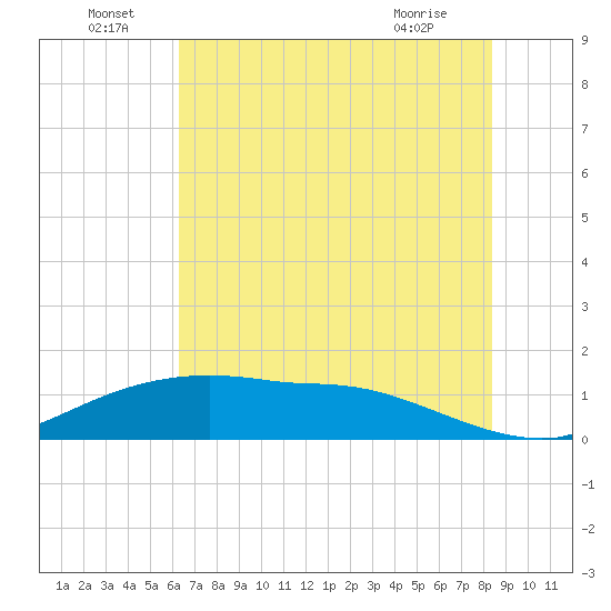 Rollover Pass tide chart for Wednesday, June 24, 2026
