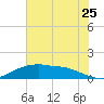 Rollover Pass tide chart for Thursday, June 25, 2026