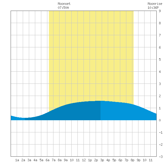 Rollover Pass tide chart for Tuesday, June 2, 2026