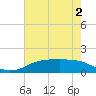 Rollover Pass tide chart for Tuesday, June 2, 2026