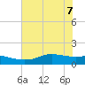Rollover Pass tide chart for Sunday, June 7, 2026