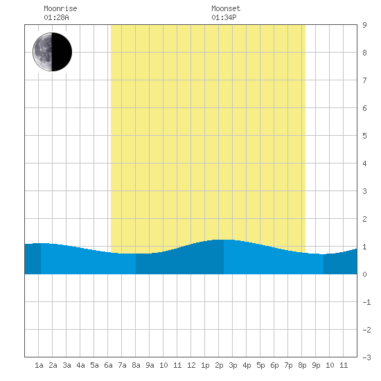 Rollover Pass tide chart for Monday, June 8, 2026