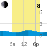 Rollover Pass tide chart for Monday, June 8, 2026