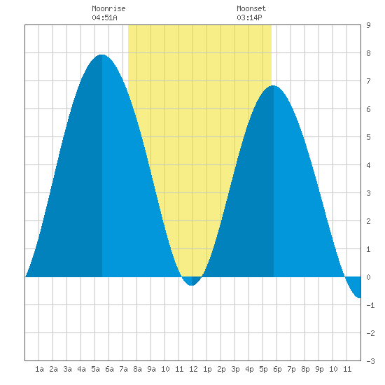 Romerly Marsh Creek tide chart for Sunday, January 10, 2021