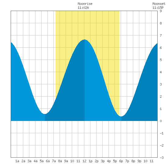 Romerly Marsh Creek tide chart for Monday, January 18, 2021