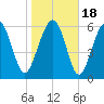 Romerly Marsh Creek tide chart for Monday, January 18, 2021