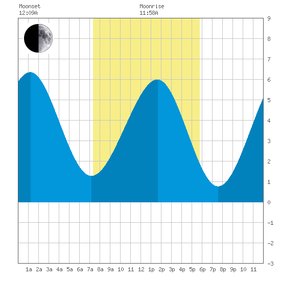 Romerly Marsh Creek tide chart for Wednesday, January 20, 2021