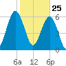 Romerly Marsh Creek tide chart for Monday, January 25, 2021