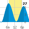 Romerly Marsh Creek tide chart for Wednesday, January 27, 2021
