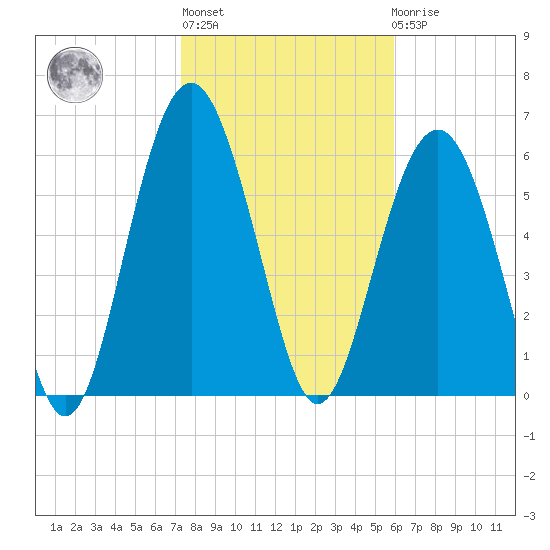 Romerly Marsh Creek tide chart for Thursday, January 28, 2021