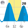 Romerly Marsh Creek tide chart for Thursday, January 28, 2021