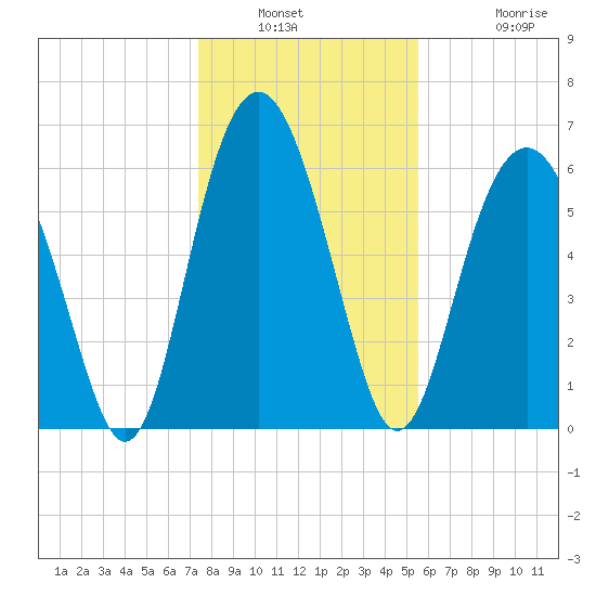 Romerly Marsh Creek tide chart for Saturday, January 2, 2021