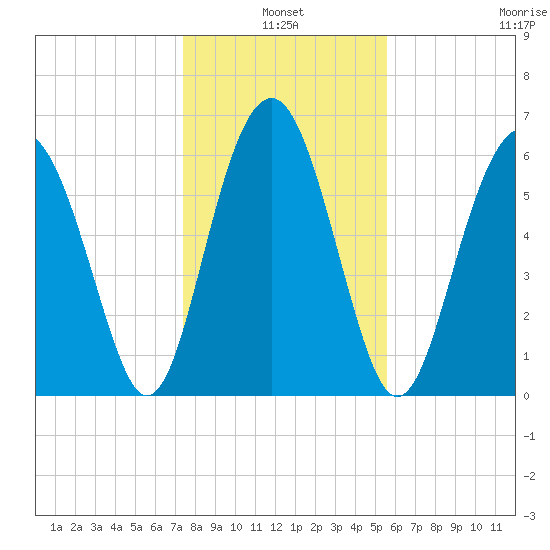 Romerly Marsh Creek tide chart for Monday, January 4, 2021