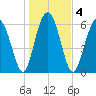 Romerly Marsh Creek tide chart for Monday, January 4, 2021