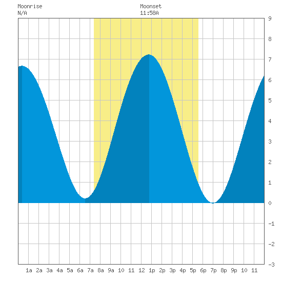 Romerly Marsh Creek tide chart for Tuesday, January 5, 2021