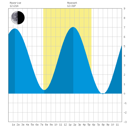 Romerly Marsh Creek tide chart for Wednesday, January 6, 2021
