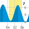 Romerly Marsh Creek tide chart for Thursday, January 7, 2021
