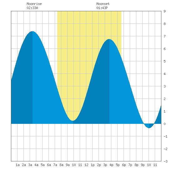 Romerly Marsh Creek tide chart for Friday, January 8, 2021