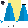Romerly Marsh Creek tide chart for Thursday, February 11, 2021