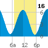 Romerly Marsh Creek tide chart for Tuesday, February 16, 2021