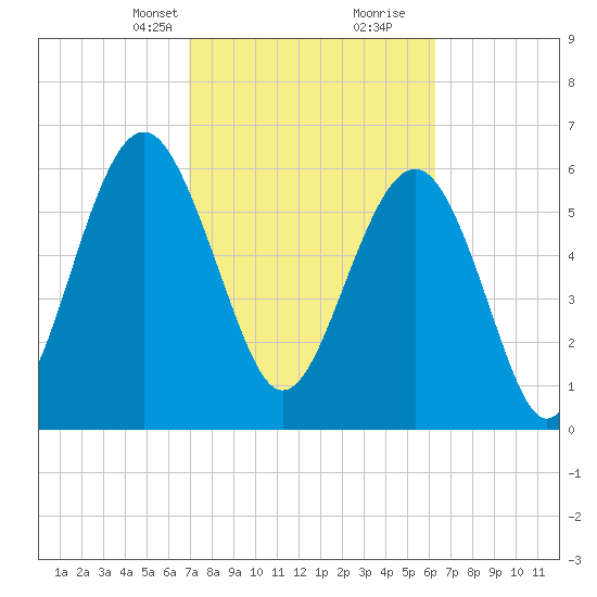 Romerly Marsh Creek tide chart for Tuesday, February 23, 2021