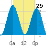 Romerly Marsh Creek tide chart for Thursday, February 25, 2021