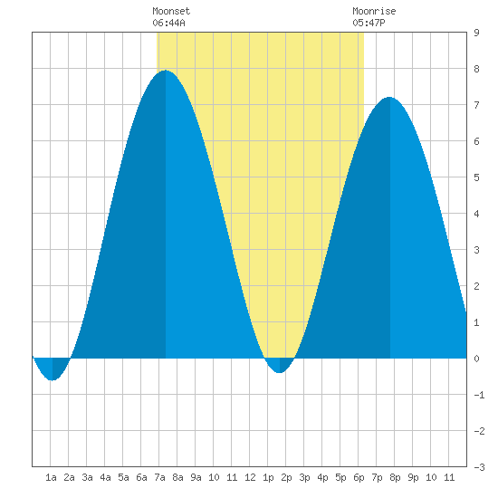 Romerly Marsh Creek tide chart for Friday, February 26, 2021