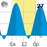 Romerly Marsh Creek tide chart for Saturday, February 27, 2021