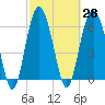 Romerly Marsh Creek tide chart for Sunday, February 28, 2021