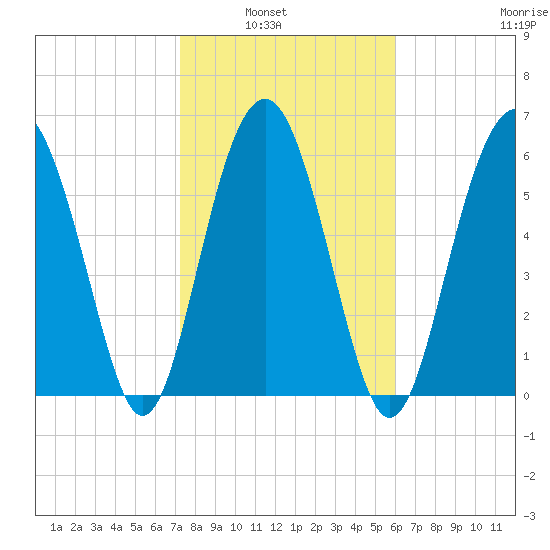 Romerly Marsh Creek tide chart for Tuesday, February 2, 2021
