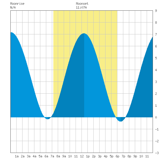 Romerly Marsh Creek tide chart for Wednesday, February 3, 2021
