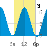 Romerly Marsh Creek tide chart for Wednesday, February 3, 2021