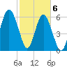 Romerly Marsh Creek tide chart for Saturday, February 6, 2021