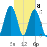 Romerly Marsh Creek tide chart for Monday, February 8, 2021