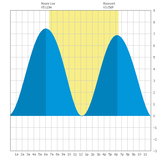 Romerly Marsh Creek tide chart for Wednesday, March 10, 2021