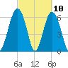 Romerly Marsh Creek tide chart for Wednesday, March 10, 2021