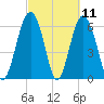Romerly Marsh Creek tide chart for Thursday, March 11, 2021