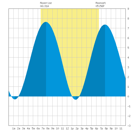Romerly Marsh Creek tide chart for Friday, March 12, 2021