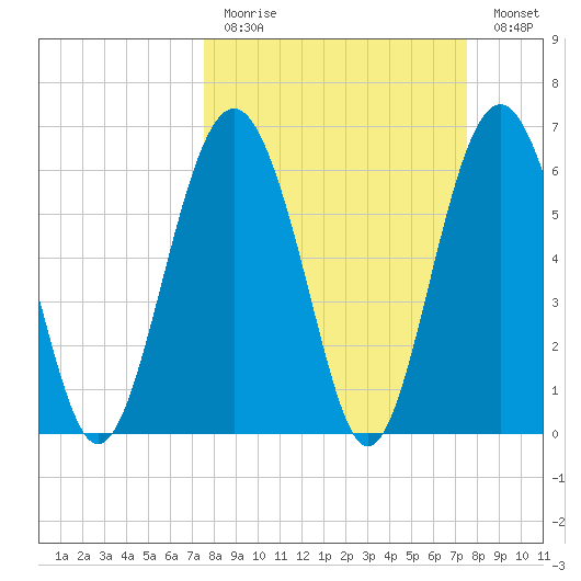 Romerly Marsh Creek tide chart for Sunday, March 14, 2021